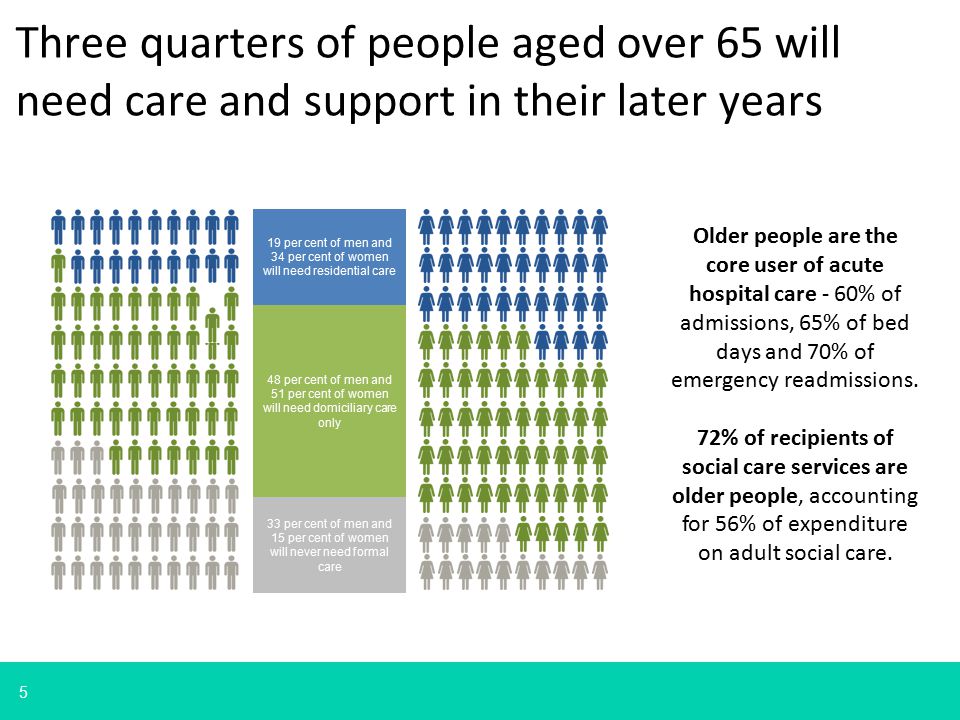 5 Older people are the core user of acute hospital care - 60% of admissions, 65% of bed days and 70% of emergency readmissions.