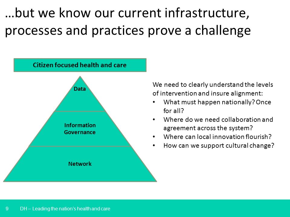 9 …but we know our current infrastructure, processes and practices prove a challenge DH – Leading the nation’s health and care Citizen focused health and care We need to clearly understand the levels of intervention and insure alignment: What must happen nationally.