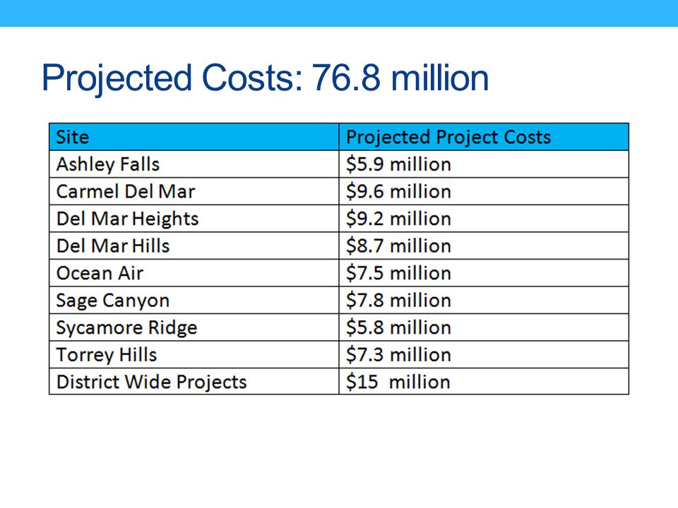 Projected Costs: 76.8 million