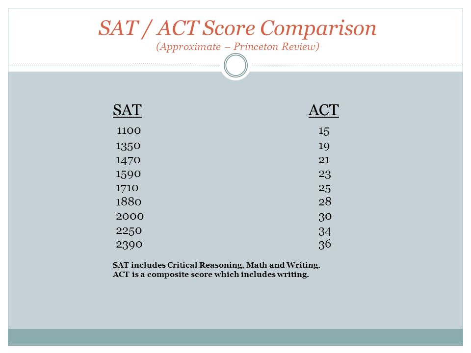SAT / ACT Score Comparison (Approximate – Princeton Review) SAT ACT SAT includes Critical Reasoning, Math and Writing.