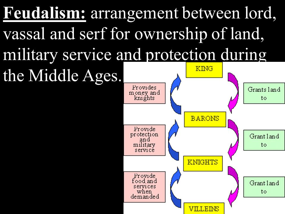 Feudalism: arrangement between lord, vassal and serf for ownership of land, military service and protection during the Middle Ages.
