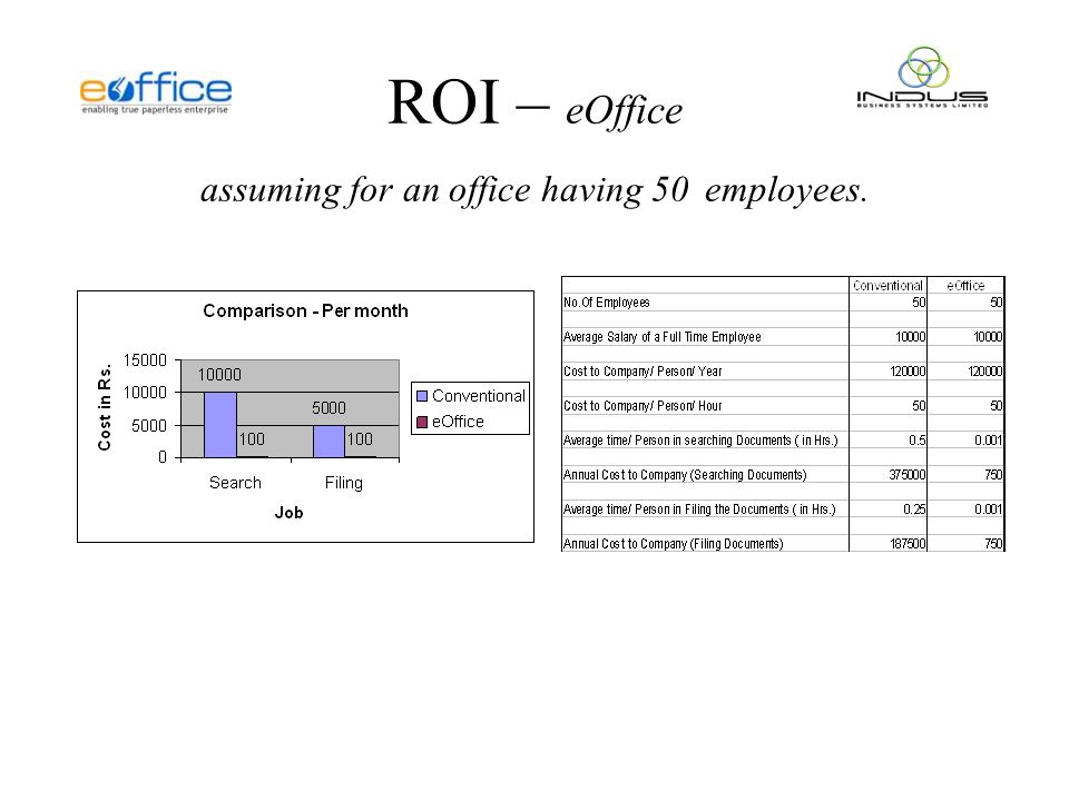ROI – eOffice assuming for an office having 50 employees.