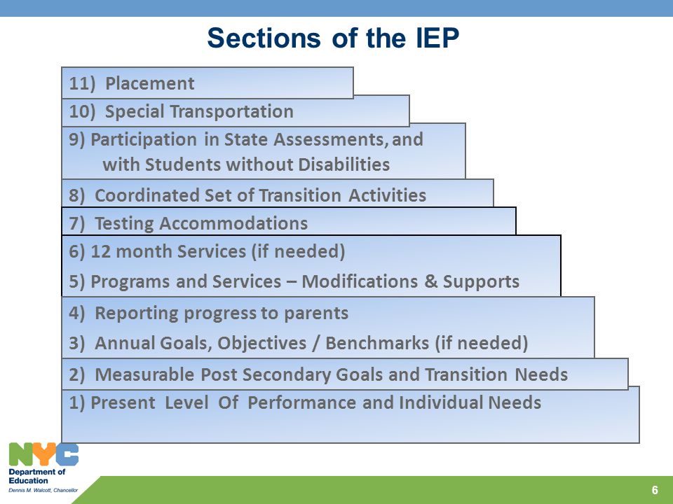 1) Present Level Of Performance and Individual Needs 9) Participation in State Assessments, and with Students without Disabilities 8) Coordinated Set of Transition Activities 2) Measurable Post Secondary Goals and Transition Needs 7) Testing Accommodations 6) 12 month Services (if needed) 5) Programs and Services – Modifications & Supports 4) Reporting progress to parents 3) Annual Goals, Objectives / Benchmarks (if needed) 10) Special Transportation 11) Placement Sections of the IEP 6