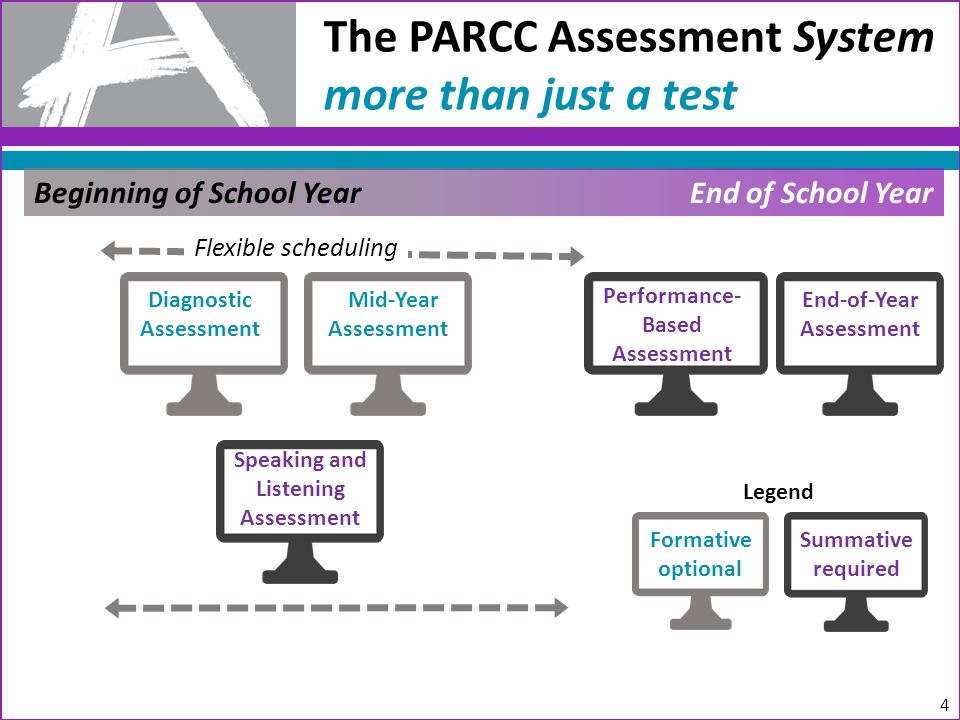 The PARCC Assessment System more than just a test Beginning of School YearEnd of School Year Diagnostic Assessment Mid-Year Assessment Performance- Based Assessment End-of-Year Assessment Speaking and Listening Assessment Formative optional Summative required Flexible scheduling 4 Legend