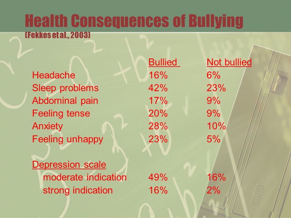Health Consequences of Bullying (Fekkes et al., 2003) Bullied Not bullied Headache16%6% Sleep problems42%23% Abdominal pain17%9% Feeling tense20%9% Anxiety28%10% Feeling unhappy23%5% Depression scale moderate indication49%16% strong indication16%2%