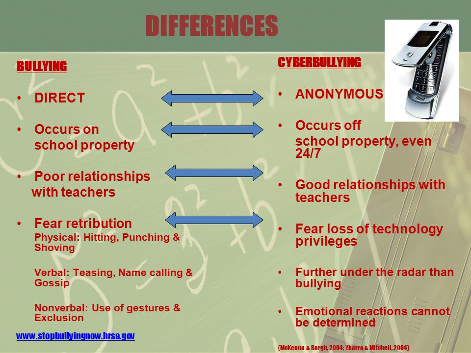 DIFFERENCES BULLYING DIRECT Occurs on school property Poor relationships with teachers Fear retribution Physical: Hitting, Punching & Shoving Verbal: Teasing, Name calling & Gossip Nonverbal: Use of gestures & Exclusion   CYBERBULLYING ANONYMOUS Occurs off school property, even 24/7 Good relationships with teachers Fear loss of technology privileges Further under the radar than bullying Emotional reactions cannot be determined {McKenna & Bargh, 2004; Ybarra & Mitchell, 2004}