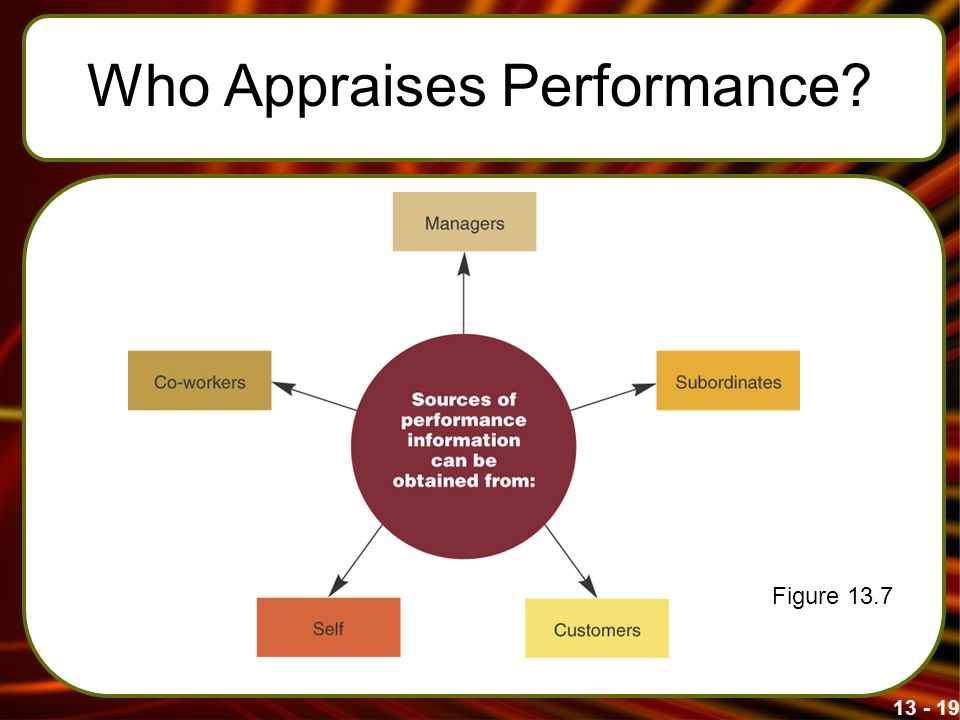Who Appraises Performance Figure 13.7