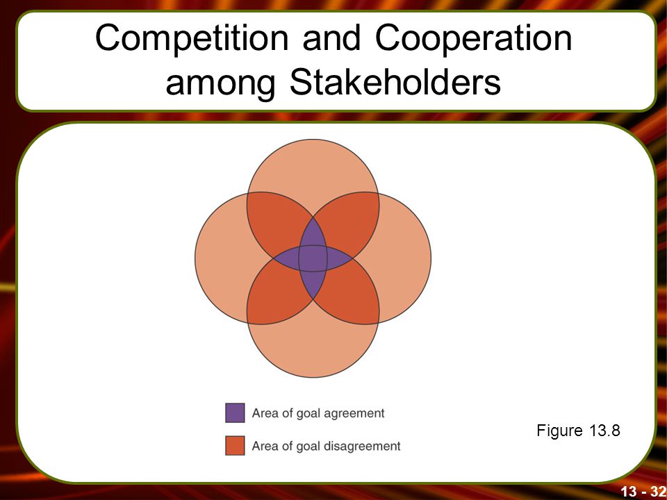 Competition and Cooperation among Stakeholders Figure 13.8