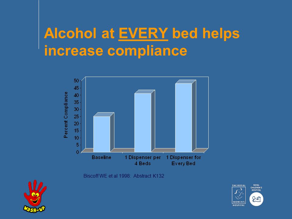 Alcohol at EVERY bed helps increase compliance Biscoff WE et al 1998: Abstract K132