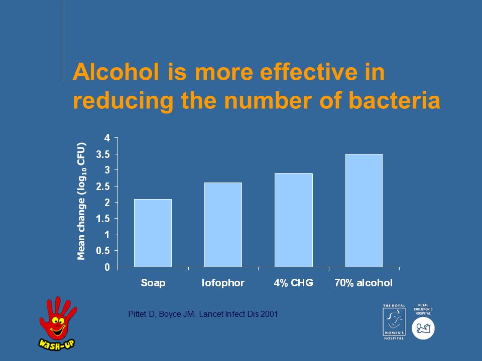 Alcohol is more effective in reducing the number of bacteria Pittet D, Boyce JM.
