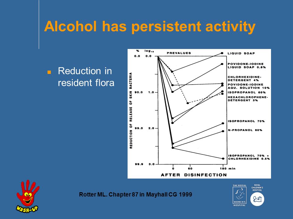 n Reduction in resident flora Alcohol has persistent activity Rotter ML.