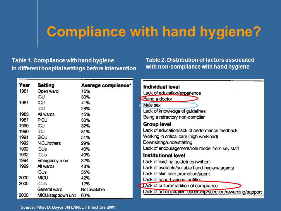 Compliance with hand hygiene. Table 1.