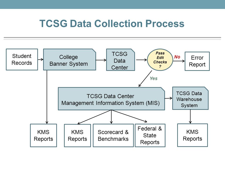 data collection process data collection process