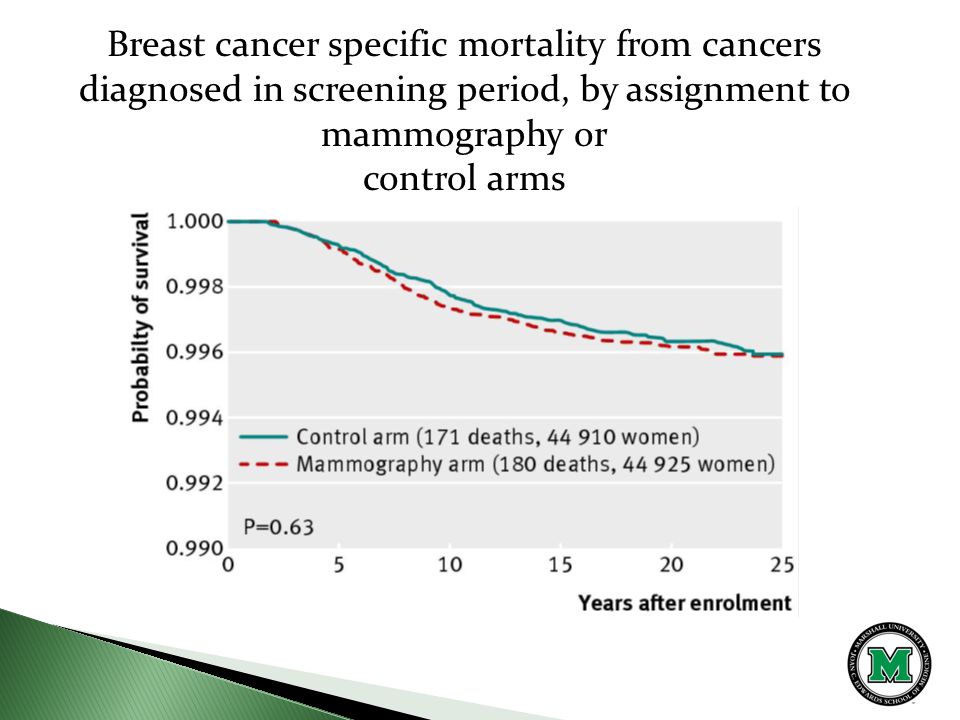 Breast cancer specific mortality from cancers diagnosed in screening period, by assignment to mammography or control arms