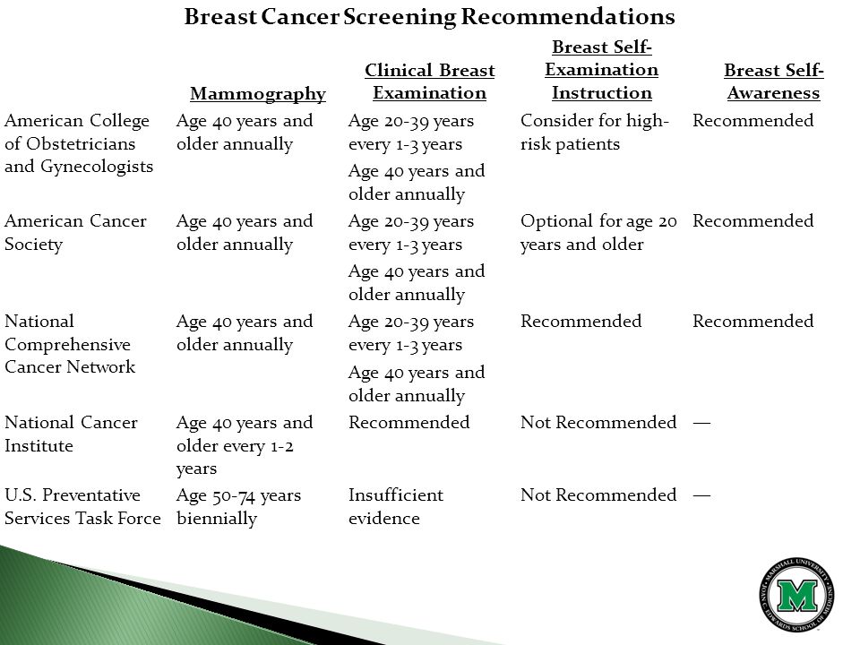 Breast Cancer Screening Recommendations Mammography Clinical Breast Examination Breast Self- Examination Instruction Breast Self- Awareness American College of Obstetricians and Gynecologists Age 40 years and older annually Age years every 1-3 years Consider for high- risk patients Recommended Age 40 years and older annually American Cancer Society Age 40 years and older annually Age years every 1-3 years Optional for age 20 years and older Recommended Age 40 years and older annually National Comprehensive Cancer Network Age 40 years and older annually Age years every 1-3 years Recommended Age 40 years and older annually National Cancer Institute Age 40 years and older every 1-2 years RecommendedNot Recommended— U.S.