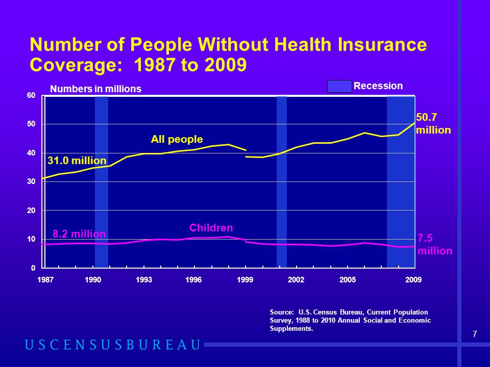 Number of People Without Health Insurance Coverage: 1987 to 2009 Source: U.S.