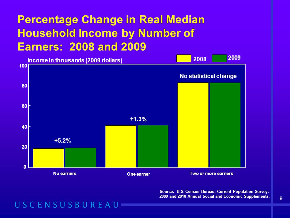 Percentage Change in Real Median Household Income by Number of Earners: 2008 and 2009 Source: U.S.