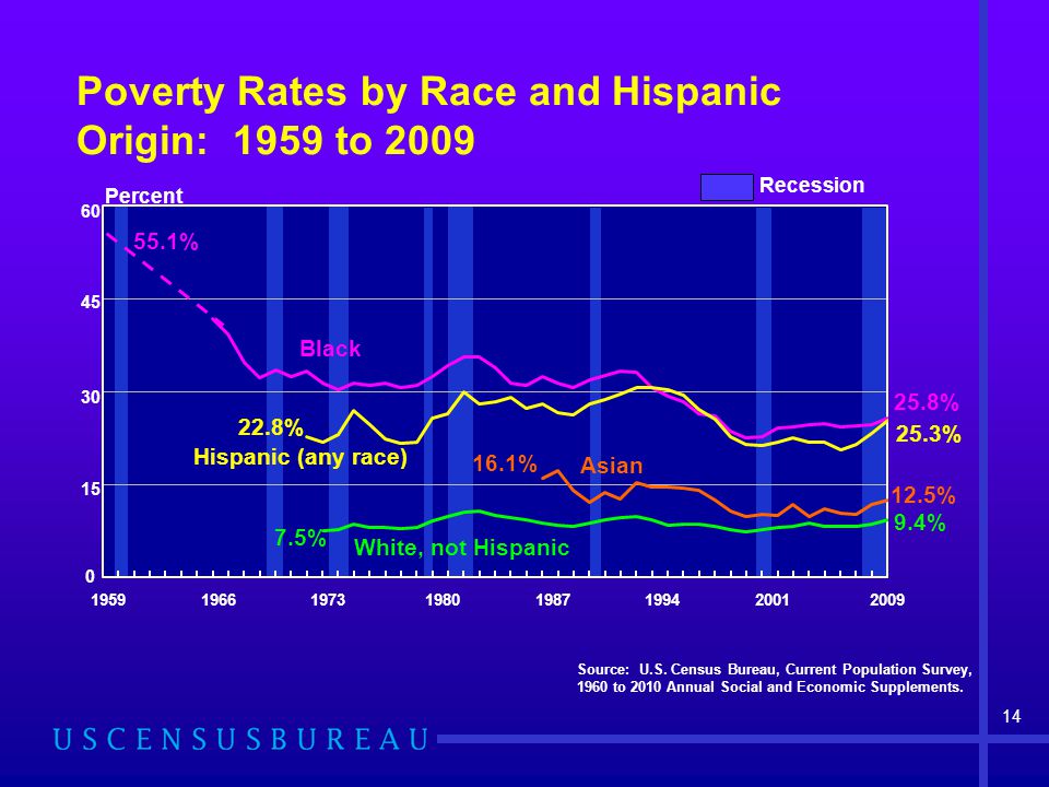 Poverty Rates by Race and Hispanic Origin: 1959 to 2009 Source: U.S.