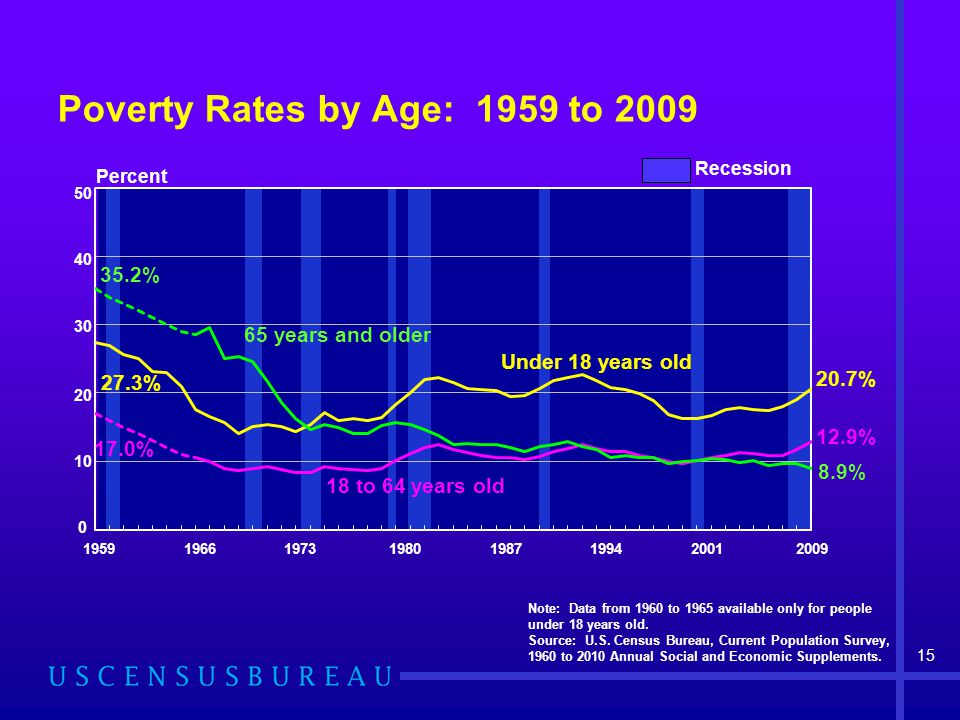 Poverty Rates by Age: 1959 to 2009 Note: Data from 1960 to 1965 available only for people under 18 years old.