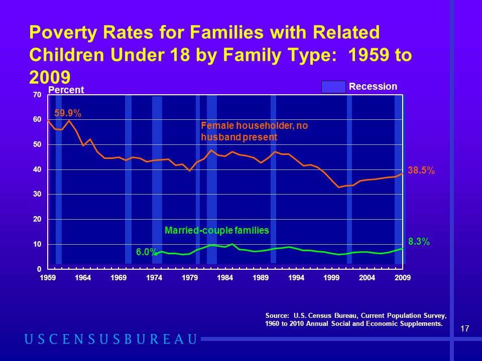 Poverty Rates for Families with Related Children Under 18 by Family Type: 1959 to 2009 Source: U.S.