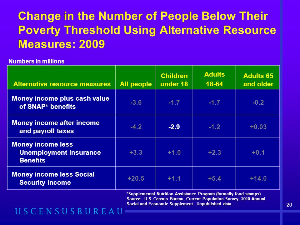 Change in the Number of People Below Their Poverty Threshold Using Alternative Resource Measures: 2009 Alternative resource measuresAll people Children under 18 Adults Adults 65 and older Money income plus cash value of SNAP* benefits Money income after income and payroll taxes Money income less Unemployment Insurance Benefits Money income less Social Security income *Supplemental Nutrition Assistance Program (formally food stamps) Source: U.S.