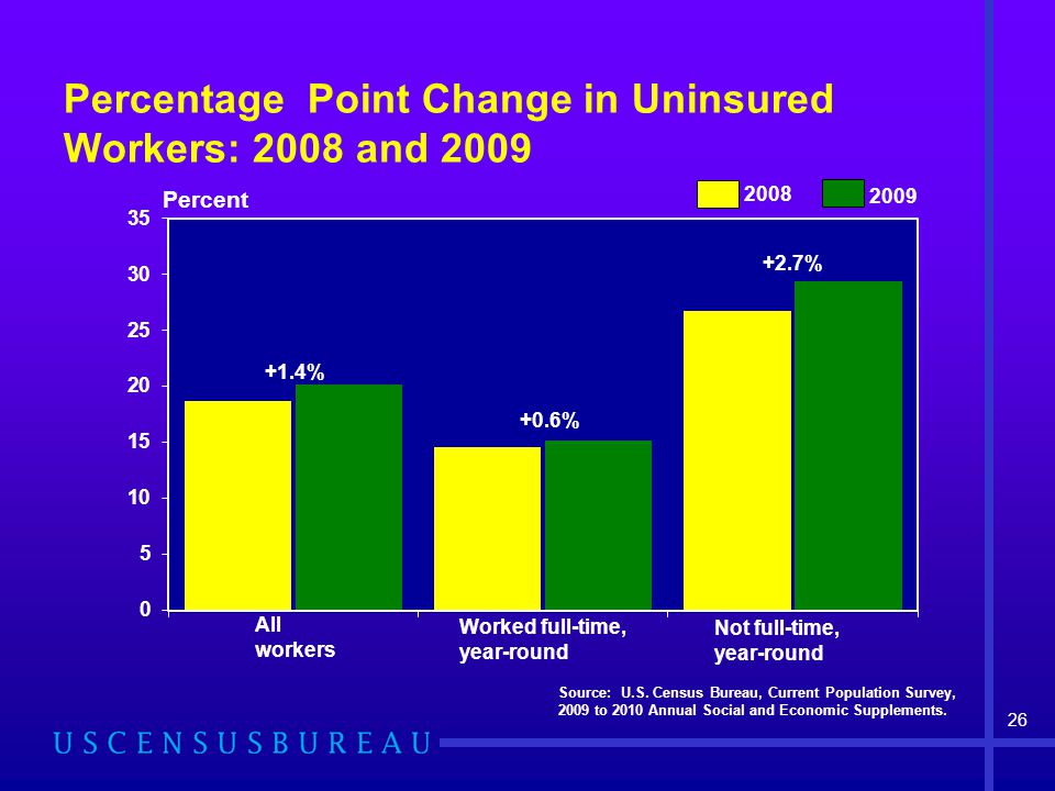Percentage Point Change in Uninsured Workers: 2008 and 2009 Source: U.S.