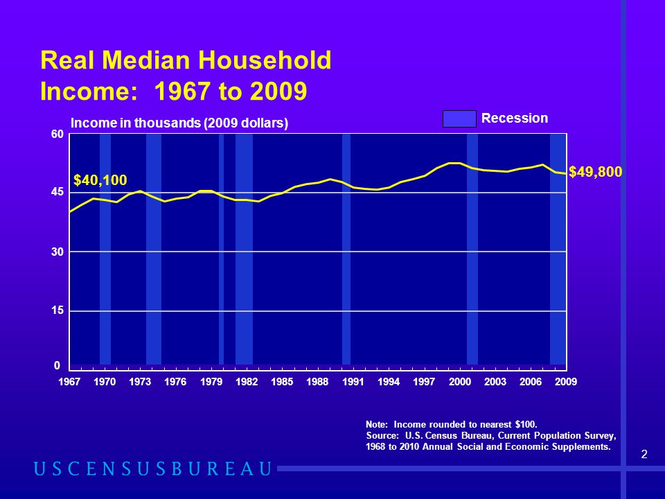 2 Real Median Household Income: 1967 to 2009 Note: Income rounded to nearest $100.