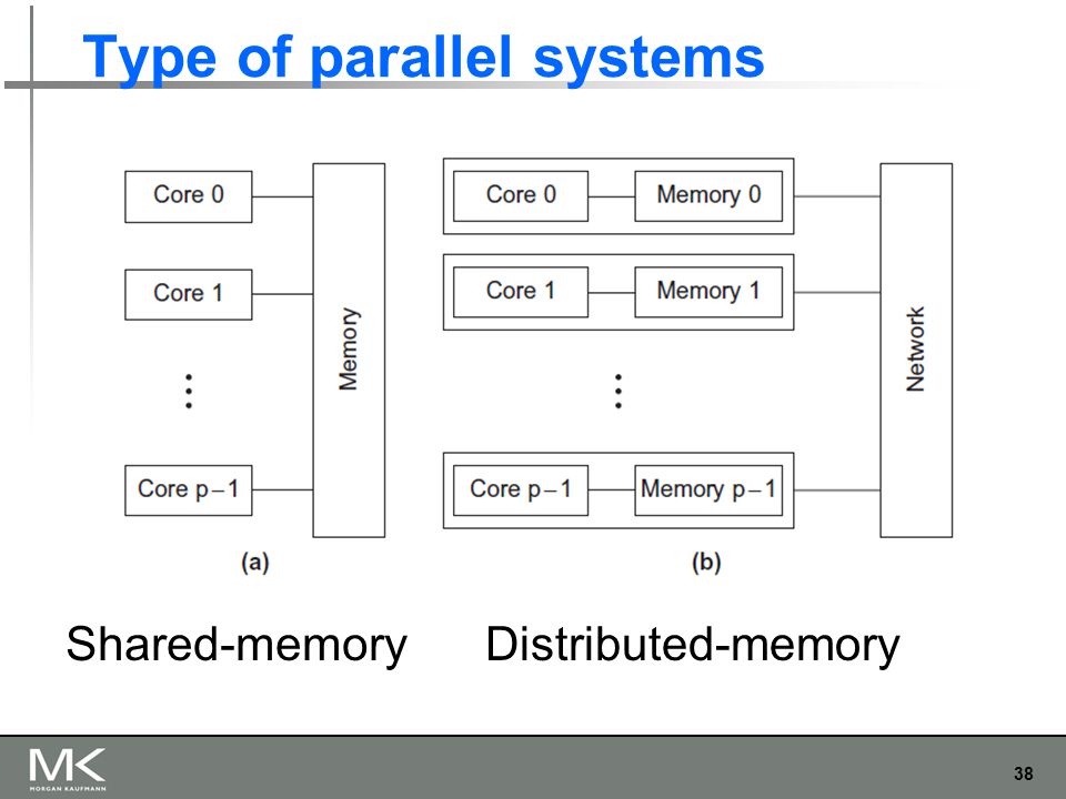 38 Type of parallel systems Shared-memoryDistributed-memory