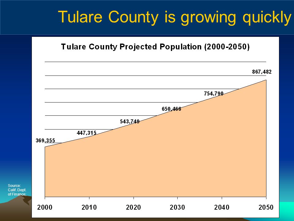 Tulare County is growing quickly Source: Calif. Dept. of Finance;