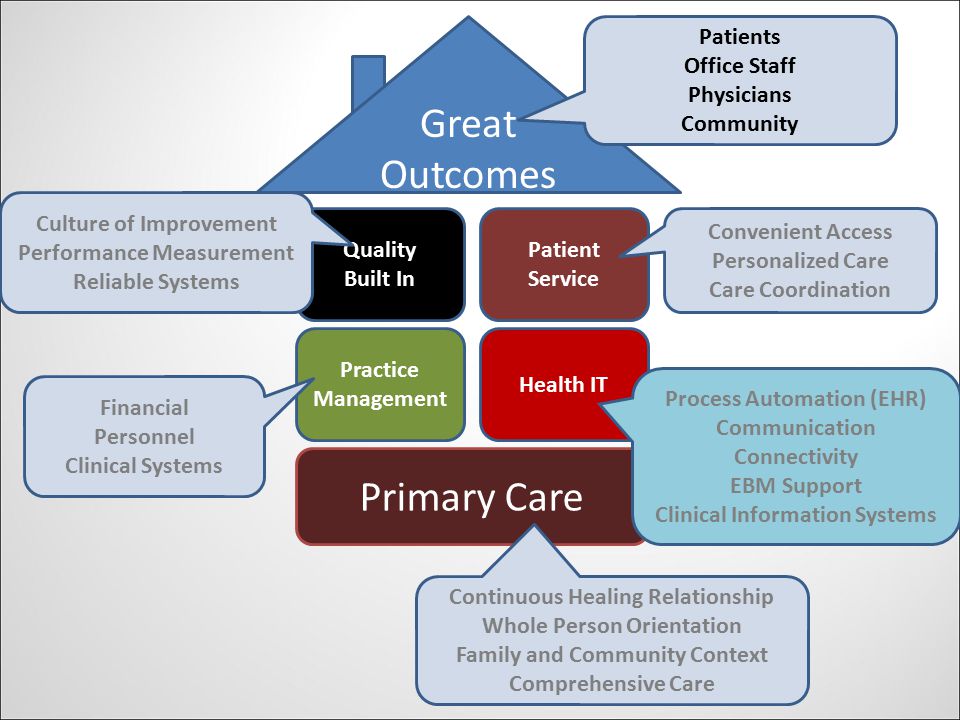 Primary Care Practice Management Health IT Patient Service Quality Built In Great Outcomes Continuous Healing Relationship Whole Person Orientation Family and Community Context Comprehensive Care Financial Personnel Clinical Systems Culture of Improvement Performance Measurement Reliable Systems Convenient Access Personalized Care Care Coordination Patients Office Staff Physicians Community Process Automation (EHR) Communication Connectivity EBM Support Clinical Information Systems