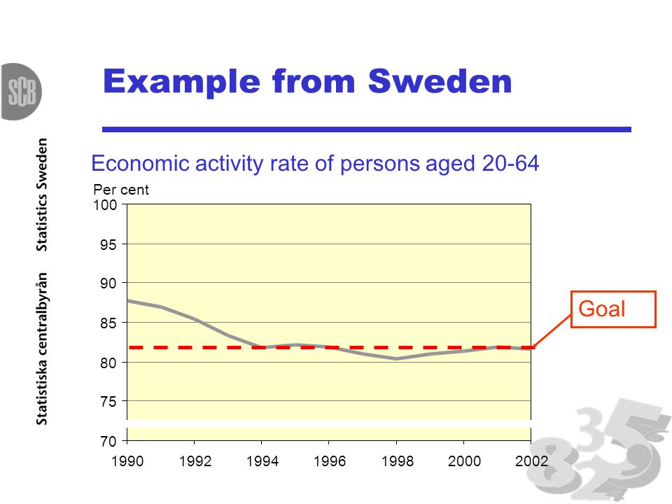 Example from Sweden Per cent Economic activity rate of persons aged Goal
