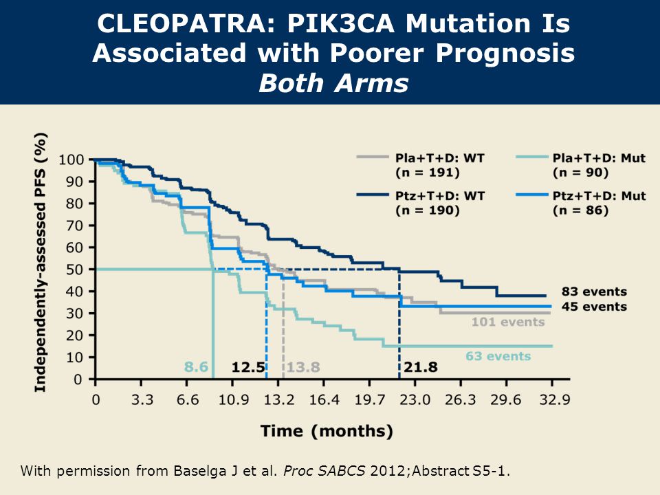 CLEOPATRA: PIK3CA Mutation Is Associated with Poorer Prognosis Both Arms With permission from Baselga J et al.