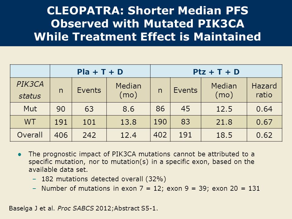 CLEOPATRA: Shorter Median PFS Observed with Mutated PIK3CA While Treatment Effect is Maintained Pla + T + DPtz + T + D PIK3CA status nEvents Median (mo) nEvents Median (mo) Hazard ratio Mut WT Overall Baselga J et al.
