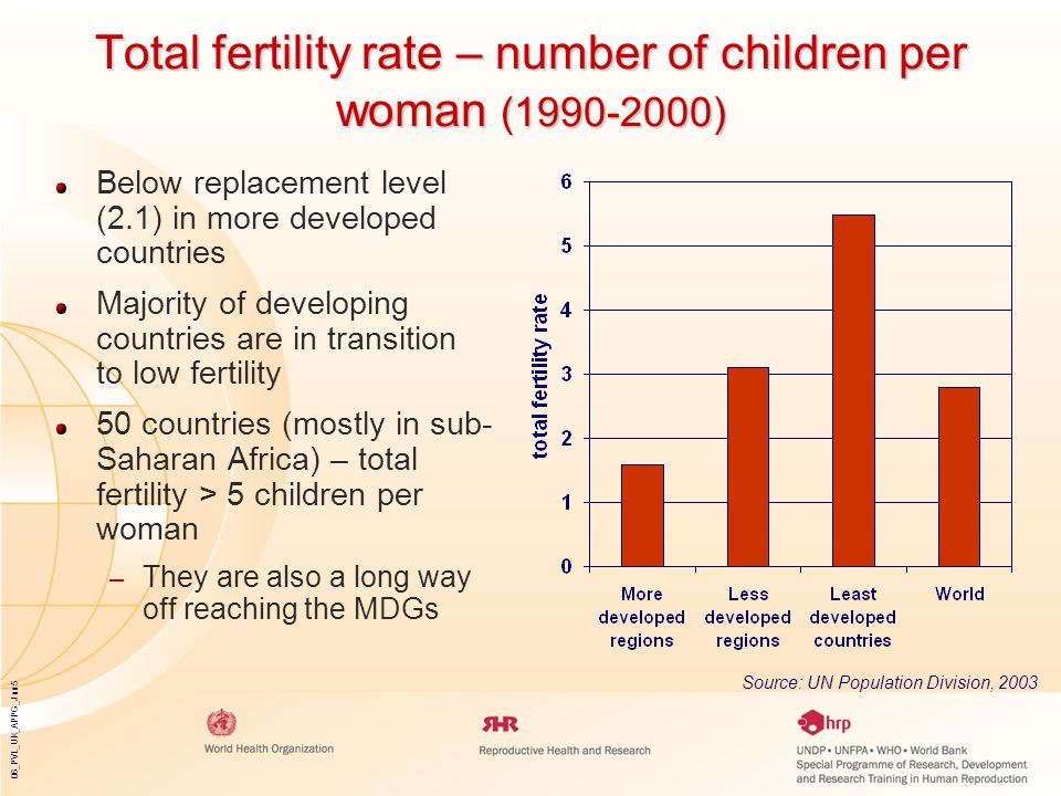 06_PVL_UK_APPG_Jun5 Total fertility rate – number of children per woman ( ) Below replacement level (2.1) in more developed countries Majority of developing countries are in transition to low fertility 50 countries (mostly in sub- Saharan Africa) – total fertility > 5 children per woman – They are also a long way off reaching the MDGs Source: UN Population Division, 2003