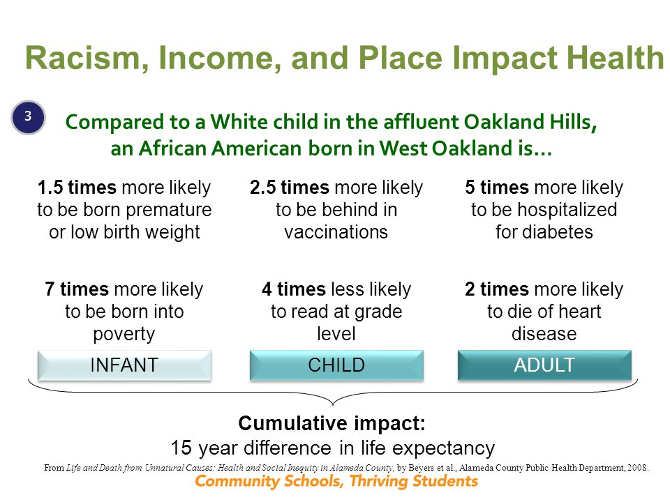 3 Compared to a White child in the affluent Oakland Hills, an African American born in West Oakland is… 1.5 times more likely to be born premature or low birth weight 7 times more likely to be born into poverty 2.5 times more likely to be behind in vaccinations 4 times less likely to read at grade level 5 times more likely to be hospitalized for diabetes 2 times more likely to die of heart disease INFANT CHILD ADULT Cumulative impact: 15 year difference in life expectancy Racism, Income, and Place Impact Health From Life and Death from Unnatural Causes: Health and Social Inequity in Alameda County, by Beyers et al., Alameda County Public Health Department, 2008.