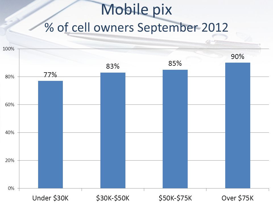 Mobile pix % of cell owners September 2012