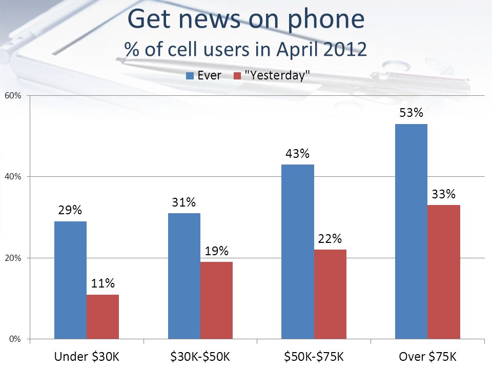 Get news on phone % of cell users in April 2012