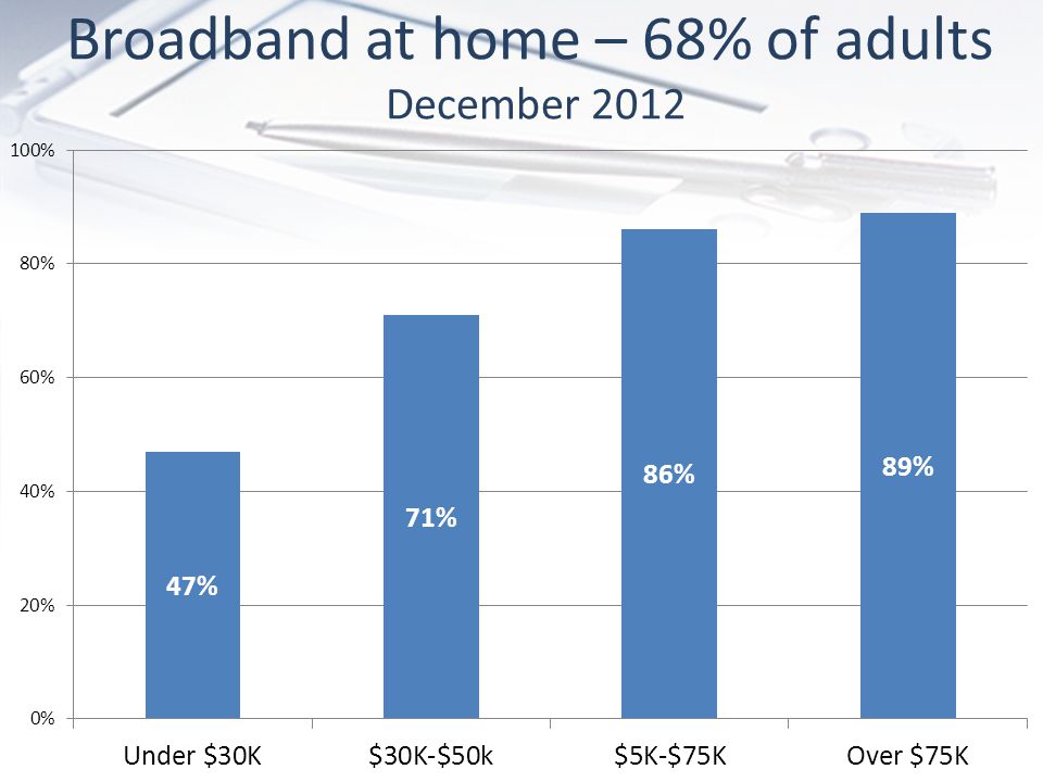 Broadband at home – 68% of adults December 2012