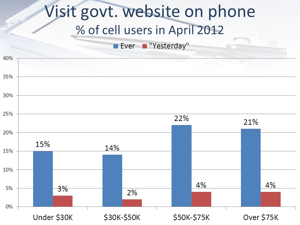 Visit govt. website on phone % of cell users in April 2012