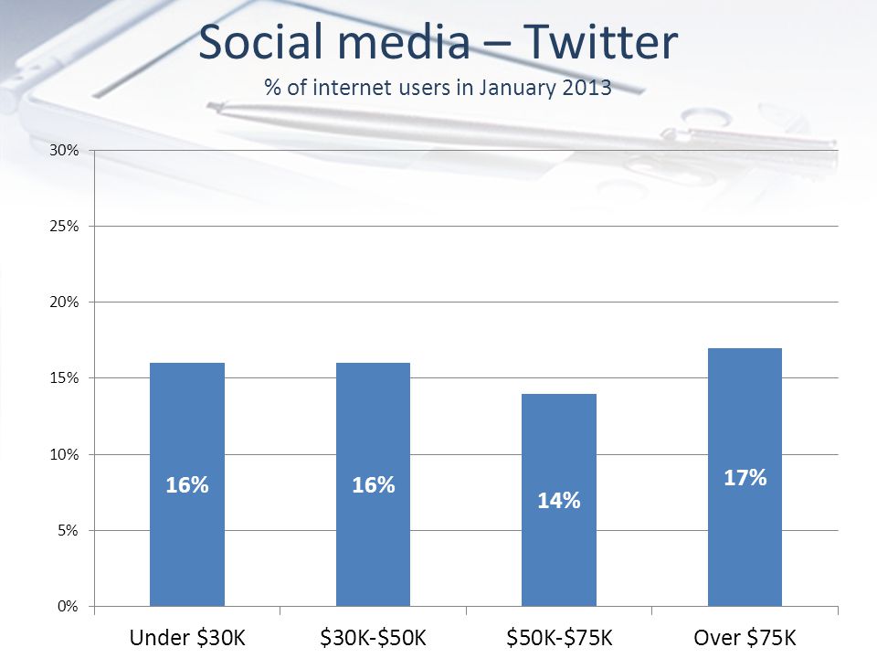 Social media – Twitter % of internet users in January 2013