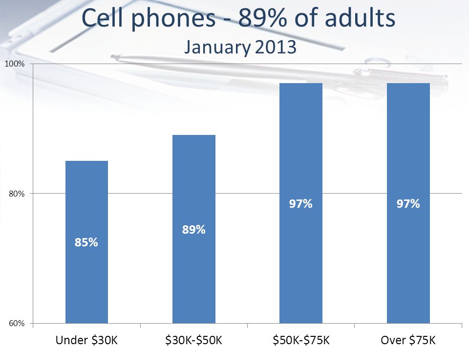 Cell phones - 89% of adults January 2013