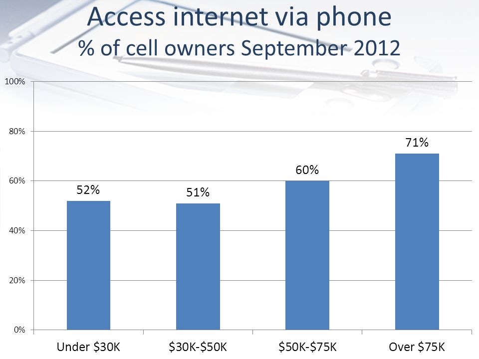 Access internet via phone % of cell owners September 2012
