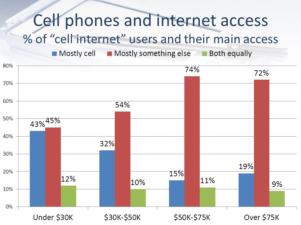 Cell phones and internet access % of cell internet users and their main access