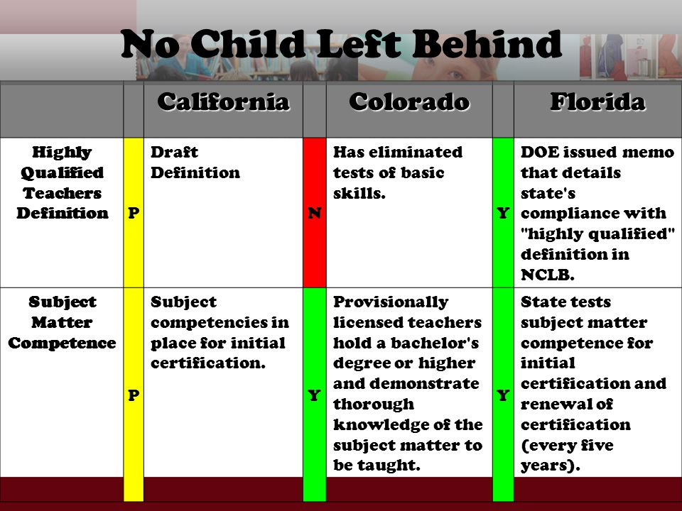 CaliforniaColoradoFlorida Highly Qualified Teachers Definition P Draft Definition N Has eliminated tests of basic skills.
