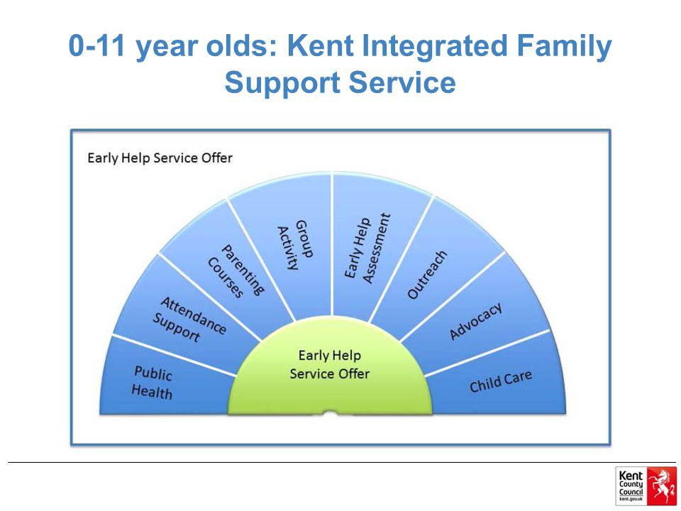 0-11 year olds: Kent Integrated Family Support Service