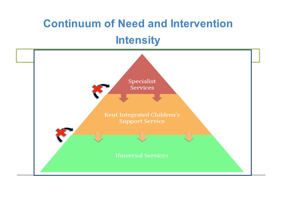 Continuum of Need and Intervention Intensity