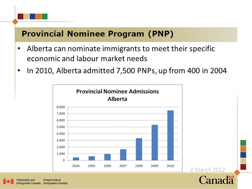 Alberta can nominate immigrants to meet their specific economic and labour market needs In 2010, Alberta admitted 7,500 PNPs, up from 400 in 2004 Provincial Nominee Program (PNP) 2 March 2012