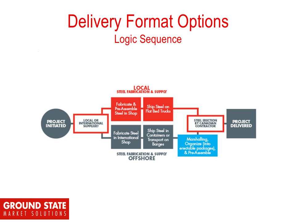 Delivery Format Options Logic Sequence