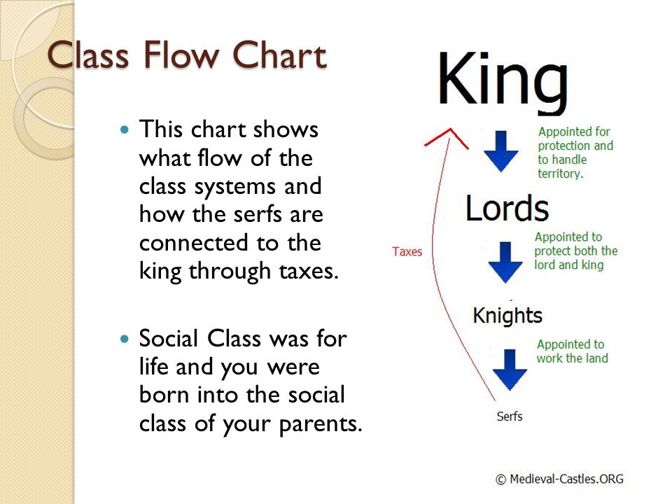 Class Flow Chart This chart shows what flow of the class systems and how the serfs are connected to the king through taxes.