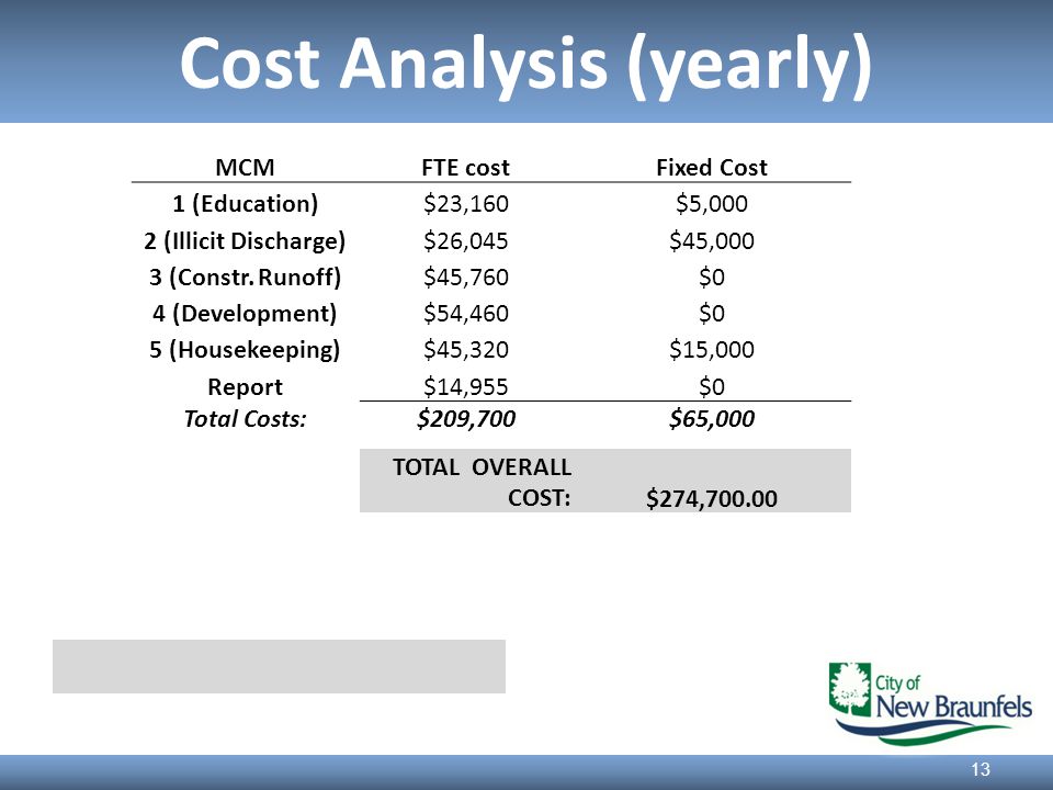 Cost Analysis (yearly) 13 MCMFTE costFixed Cost 1 (Education)$23,160$5,000 2 (Illicit Discharge)$26,045$45,000 3 (Constr.